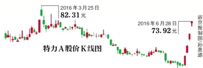 新京报讯 (记者邹晨辉)“妖股”特力A回来了。6月23日以来,特力A已连续拉升四个涨停板。对此监管部门迅速出手,6月28日晚间,深交所向特力A发出关注函。昨日特力A停牌。