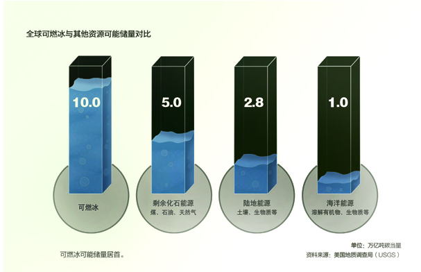 【组图】金市诸葛:可燃冰开启新的能源革命,