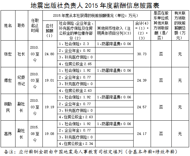 主持人收入排名_中国出版社收入排名