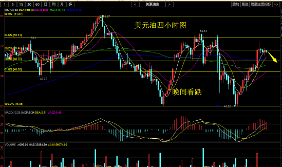 原油沥青解析：技术面，从四小时图上看，油价反弹触及此前的下跌趋势线，短期均线组持续多头发散并几乎完成了对于长期均线组的穿越，微信搜索（长按可复制）现货原油白银黄金外汇分析师，长期均线组轻微上行并取向于粘合，关注短线能否向上挑战50整数关口，若突破破败将可能再次小幅回落积蓄力量。