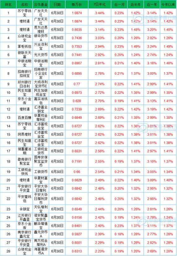 宝类基金播报:3款7日年化收益率超3%