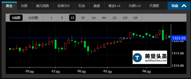 現貨黃金周四亞市早盤開于1317.50美元/盎司后小幅橫盤整理，錄得日內低點1312.55美元/盎司后小幅震蕩上行，多空爭奪激烈。歐市延續盤整走勢，但振幅有所加大。美市錄得日內高點1323.30美元/盎司后下跌再轉漲，終收于1321.60美元/盎司，上漲0.23%。