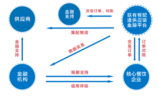 b2b|联有餐配通开启三位一体的b2b新模式