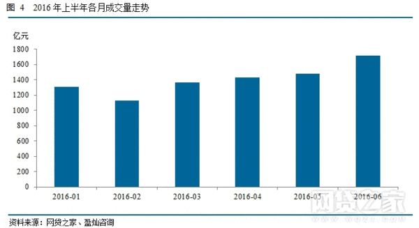 2016年全国P2P网贷行业半年报:累计成交量近