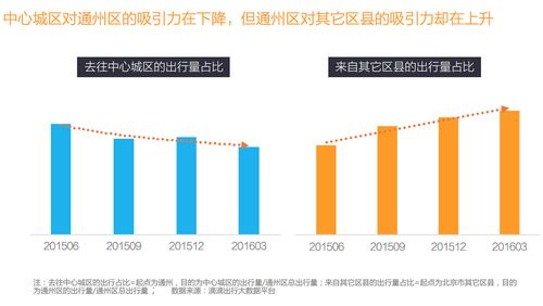 作为未来的城市副中心,通州的交通出行量不断增长,今年以来在整个北京地区的出行量占比已达7%以上,2月份还一度高达8.2%。而在总体出行量提升的同时,通州去往中心城区的出行量占比阶段性滑落,相应的来自其它区县的出行量占比却持续攀升,通州的区域性吸附力正逐步提升。比如,燕郊上班族的典型通勤路线中,最短的一条便是前往通州北苑,平均距离18公里,平均耗时40分钟。