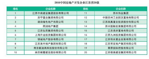 中新网7月1日电 近日,由中国房地产业协会、中国房地产研究会、中国房地产测评中心联合发布的《2016中国房地产开发企业华东区域测评研究报告》出炉。该报告细分为上海、浙江、江苏、福建、安徽等五个区域的测评榜单,苏宁置业集团位列江苏区域第二。