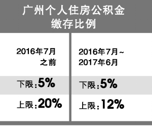 广州公积金缴存比例上限降至12% 缴存基数最
