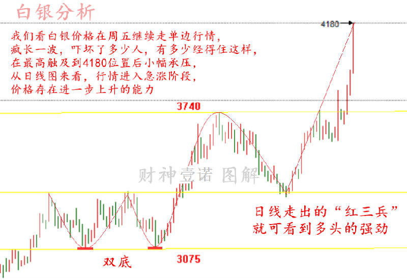 白银价格在周五继续走单边行情，最高触及到4180位置后小幅承压，从日线图来看，行情进入急涨阶段，价格存在进一步上升的能力，白银下周的走势也受周末消息的影响，壹诺会密切关注周末的市场消息，判断下周的走势。若没有意外预计下周将会继续多头延续，在下周的操作上可以继续采取逢低买入的思路进行。短期都以多头强势结构对待，可微信搜索财神一诺