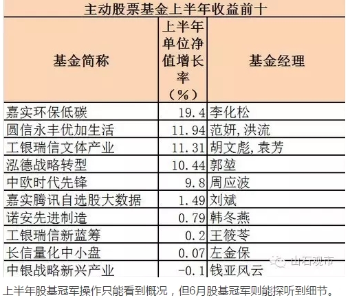 上半年股基冠军操作只能看到概况,但6月股基冠军则能探听到细节。