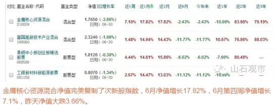 金鹰核心资源混合净值完美复制了次新股指数,6月净值增长17.82%,6月第四周净值增长7.1%,昨天净值大跌3.66%。