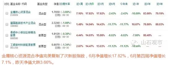 6月股基冠军玩法:只玩次新股 一个月净值飙涨