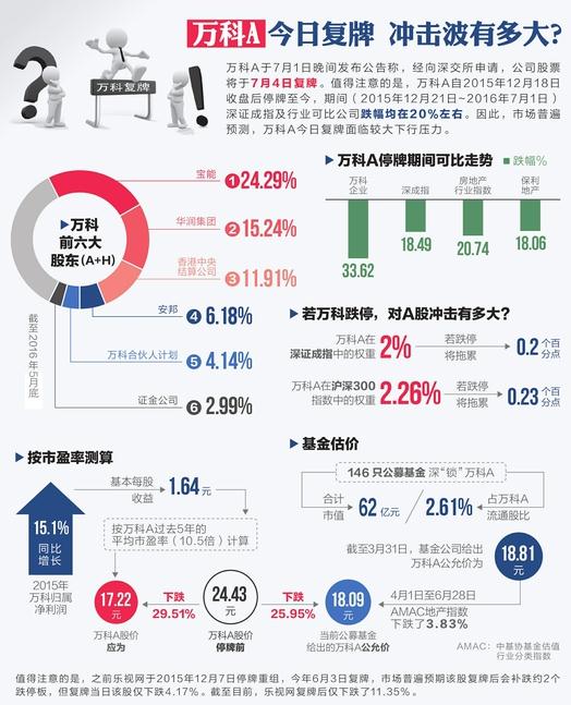 万科A股今日复牌:王石暂安稳股价何时稳 冲击