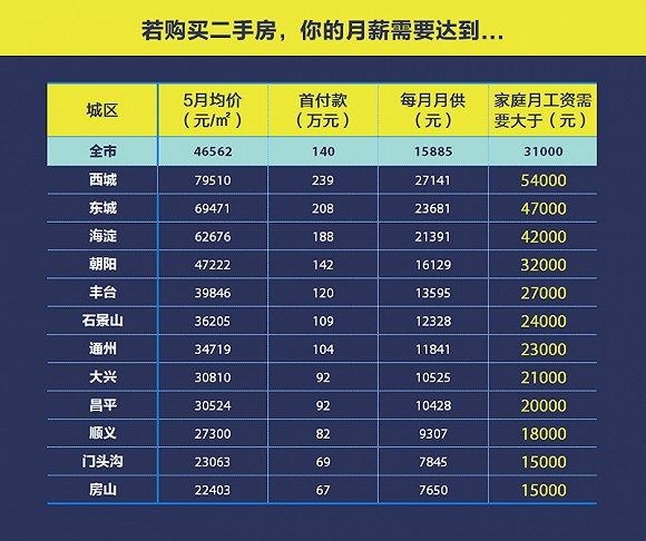 你的工资够在北京哪个区买房?