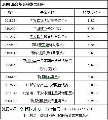 上周股指突破重要均线 军工基金领涨(排行榜)