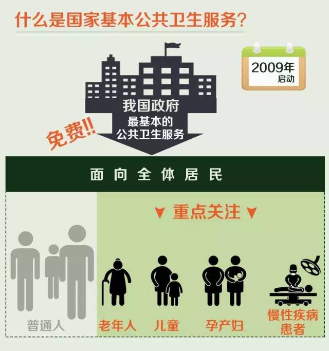根据通知要求,2016年人均基本公共卫生服务经费补助标准继续提高——