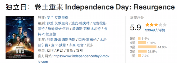 上映一周后,《独立日2》在豆瓣上的评分仅为5.9分。
