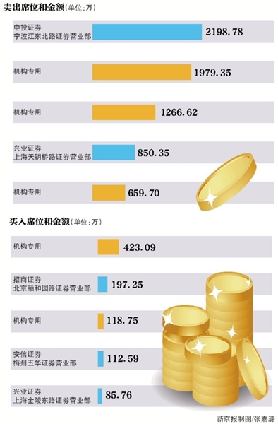 万科A龙虎榜数据（7月4日）