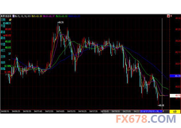 (上图为美国NYMEX 8月原油期货价格日内分时图,图上时间为美国东部时间;图片来源:汇通财经)