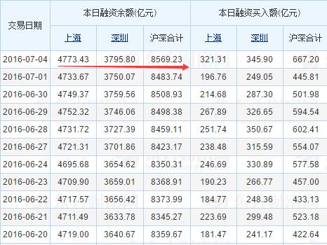 两市融资余额明显回升 创近两个月新高