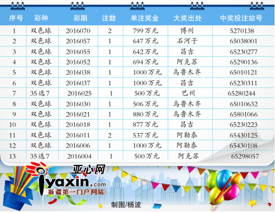 博州彩民花8块钱中了1618万