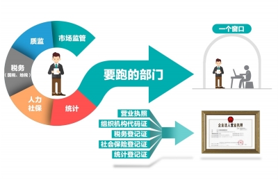 国务院:三证合一基础上合并社保登记证统计登