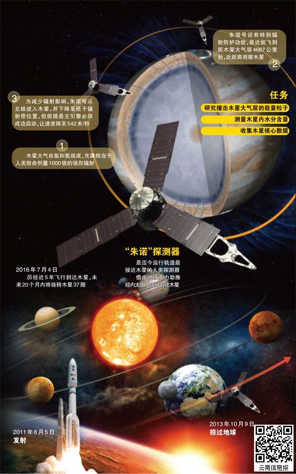 美国航天局4日证实,历经近5年飞行,"朱诺"木星探测器已于太平洋夏令时