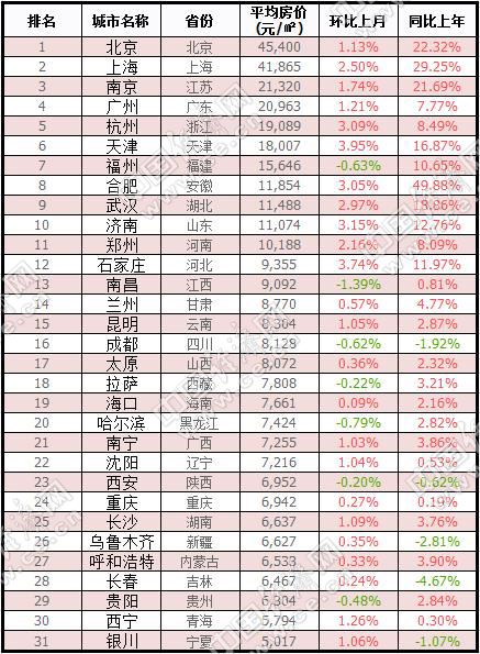 31省会城市最新房价排行出炉 合肥涨幅居首