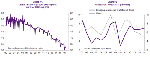 4. 如Chart 10A所示，因商品价格处于极低的水平，商品出口国市场活动出现了十分明显地下滑。美国也是如此，油价下滑导致能源部门的收入和投资显著下降（Chart 10B）。