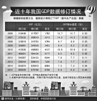 什么计入gdp_我国将研发支出计入GDP