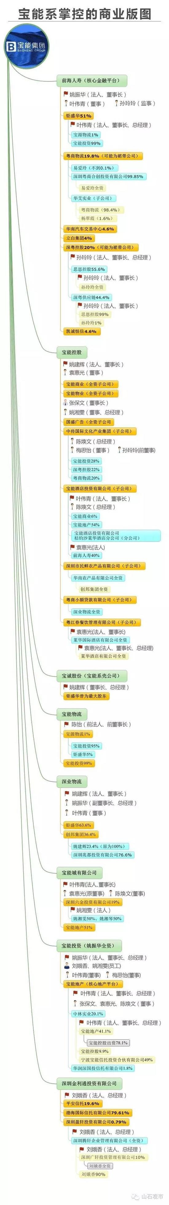 这是核心高管。