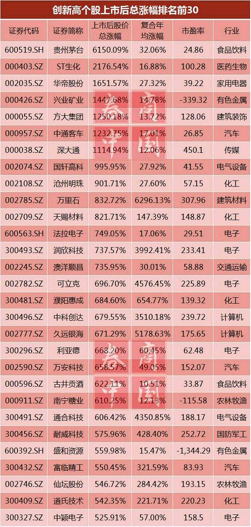 作为a股著名的"长跑选手",截至今日收盘,贵州茅台上市15年来股价累计