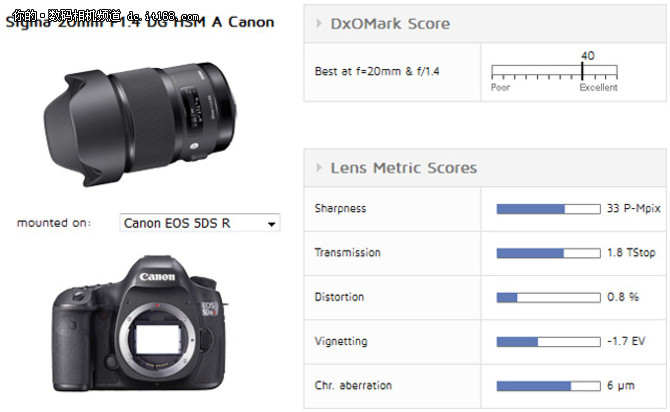 具体来看，适马镜头在解析力、暗角及色差等指标上的表现均属上乘，即便是在搭配像素较低的5D Mark III时亦能获得31分的高分。借助于5DS R 5000万像素的传感器，适马20mm f/1.4的解析力成绩达到了33 P-Mpix。由此可见，即便身为20mm的广角镜头，适马“Art”系列的锐度也丝毫不逞多让。在最大光圈下，适马镜头的中心锐度仍然能够达到80%，边角锐度稍有不及，不过也可达到65%的水准。在全部五项指标中，适马20mm f/1.4 DG HSM A镜头的畸变控制相对做得较差，其0.8%的畸变即便对于广角镜头来说也算是比较严重的了。至于暗角方面，20mm f/1.4在f/1.4光圈下的暗角达到1.7Ev，光圈收缩一档后暗角减轻至1Ev，收缩至f/2.8光圈后暗角则几乎不可见。
