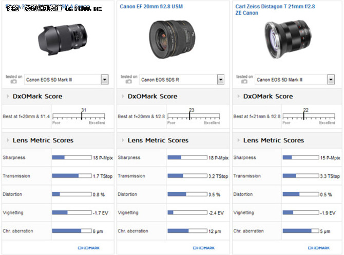 具体来看，适马镜头在解析力、暗角及色差等指标上的表现均属上乘，即便是在搭配像素较低的5D Mark III时亦能获得31分的高分。借助于5DS R 5000万像素的传感器，适马20mm f/1.4的解析力成绩达到了33 P-Mpix。由此可见，即便身为20mm的广角镜头，适马“Art”系列的锐度也丝毫不逞多让。在最大光圈下，适马镜头的中心锐度仍然能够达到80%，边角锐度稍有不及，不过也可达到65%的水准。在全部五项指标中，适马20mm f/1.4 DG HSM A镜头的畸变控制相对做得较差，其0.8%的畸变即便对于广角镜头来说也算是比较严重的了。至于暗角方面，20mm f/1.4在f/1.4光圈下的暗角达到1.7Ev，光圈收缩一档后暗角减轻至1Ev，收缩至f/2.8光圈后暗角则几乎不可见。
