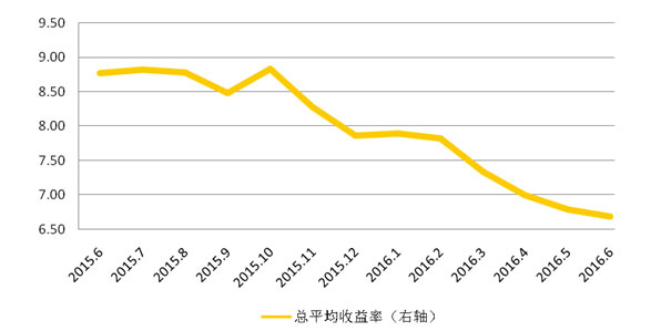 信托6月报:数量规模环比激增 收益率继续下滑