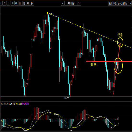美原油如今已三次筑底45.80一线，没有较大利空消息面是不会做出有效突破，目前原油在45.8-51.6之间震荡