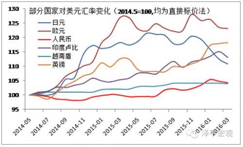 任泽平:为什么这一轮人民币贬值股债是涨的?(