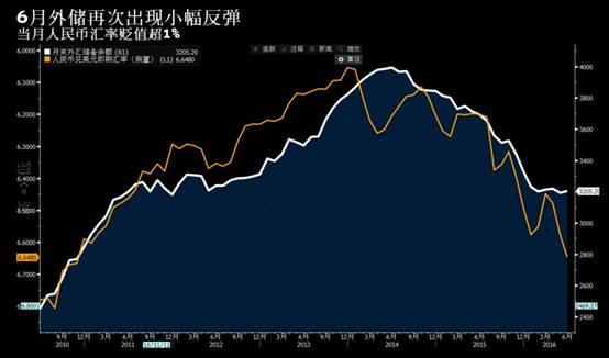 外汇储备走势图_球方外汇储备构_外汇储备是负担 ...