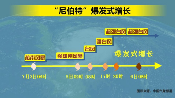 根据中央气象台的预测,8日早晨,尼伯特将以超强台风的身份登陆台湾花莲-台东,强度52-60米/秒。从强度看,“尼伯特”强于“苏迪罗”,但从个头看,“尼伯特”比“苏迪罗”要小一些。因此,它的影响范围可能更稍微小于苏迪罗,但影响力,尤其是台风内部短时的风雨强度,可能超过苏迪罗。总之,来者不善。