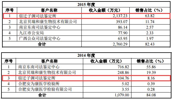 新三板来了门亲子鉴定生意,1300万人正排队(组