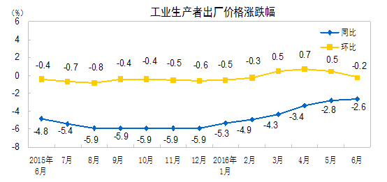 2016年6月份工业生产者出厂价格同比下降2.6%