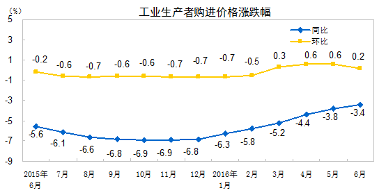 2016年6月份工业生产者出厂价格同比下降2.6%