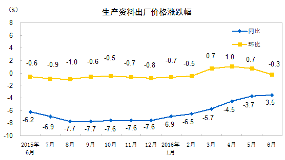 2016年6月份工业生产者出厂价格同比下降2.6%