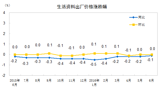 2016年6月份工业生产者出厂价格同比下降2.6%