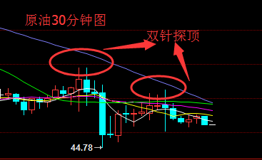 下周7月11日现货原油双针探顶后料续跌(图)