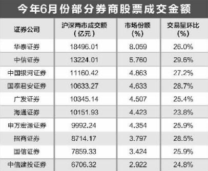 6月份超九成券商佣金收入回升 中小券商增速迅