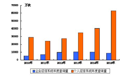 图 4 2010-2015 年企业和个人信用信息基础数据库年度查询情况