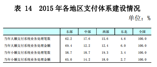 数据来源：中国人民银行上海总部、各分行、营业管理部、省会（首府）城市中心支行，中国人民银行工作人员计算。