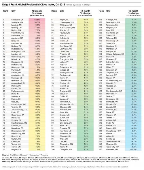 全球大城市房价涨幅榜:深圳上海居前两位