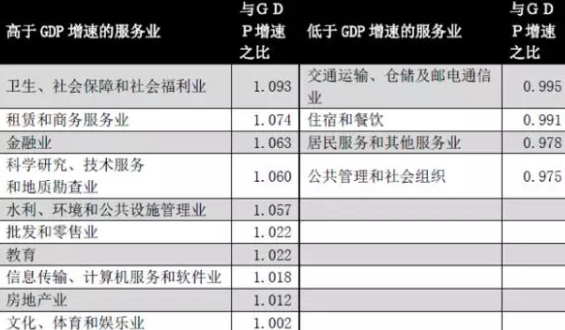 行业产业gdp增速排名_中国gdp增速曲线图