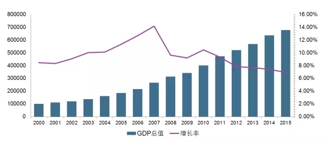 中国国有企业 gdp_中国gdp增长图(3)